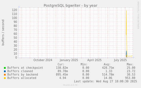 PostgreSQL bgwriter