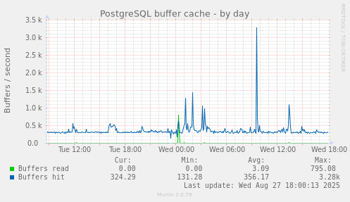 PostgreSQL buffer cache