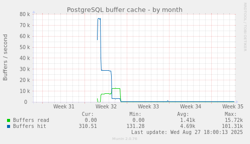 PostgreSQL buffer cache