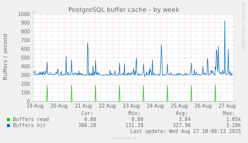 PostgreSQL buffer cache