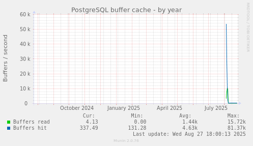 PostgreSQL buffer cache