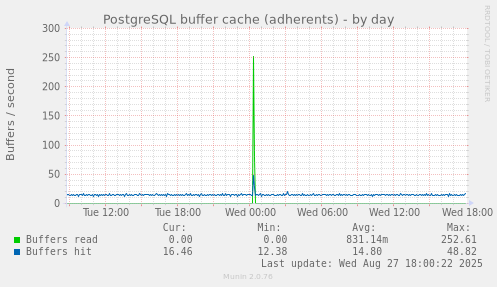 PostgreSQL buffer cache (adherents)