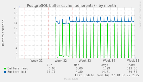 PostgreSQL buffer cache (adherents)