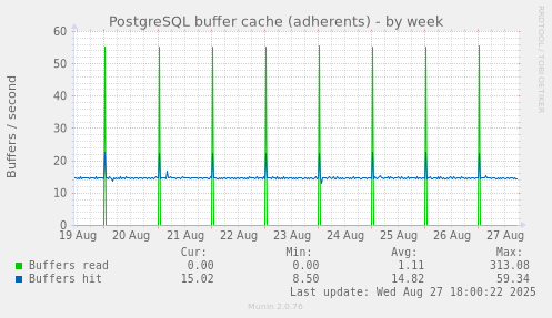 PostgreSQL buffer cache (adherents)