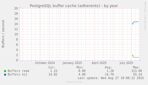 PostgreSQL buffer cache (adherents)