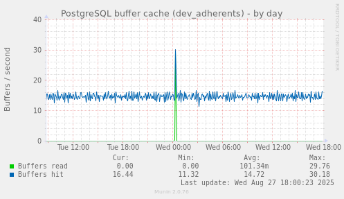 PostgreSQL buffer cache (dev_adherents)