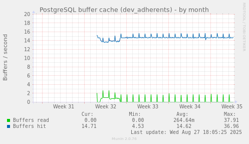 PostgreSQL buffer cache (dev_adherents)