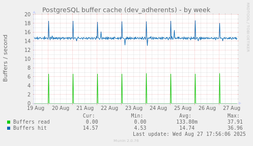 PostgreSQL buffer cache (dev_adherents)