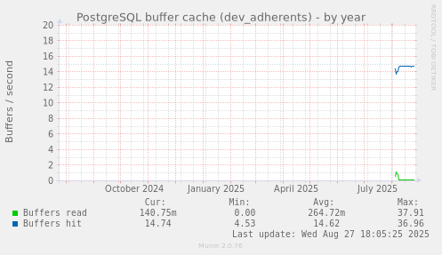 PostgreSQL buffer cache (dev_adherents)