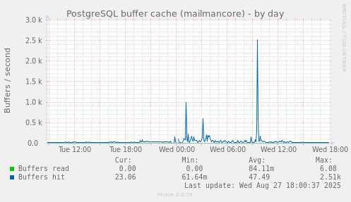 PostgreSQL buffer cache (mailmancore)