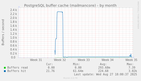PostgreSQL buffer cache (mailmancore)