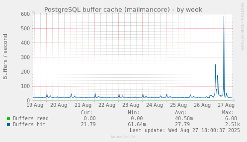 PostgreSQL buffer cache (mailmancore)