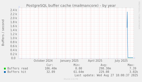 PostgreSQL buffer cache (mailmancore)
