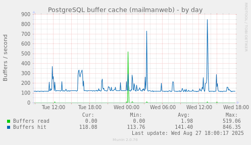 PostgreSQL buffer cache (mailmanweb)