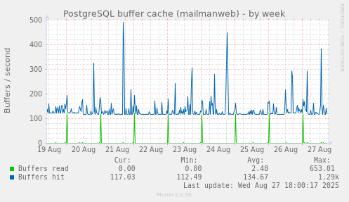 PostgreSQL buffer cache (mailmanweb)
