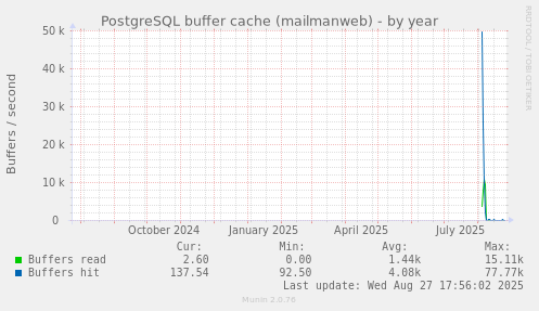 PostgreSQL buffer cache (mailmanweb)