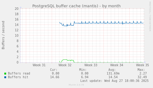 PostgreSQL buffer cache (mantis)