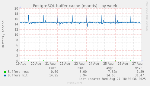 PostgreSQL buffer cache (mantis)
