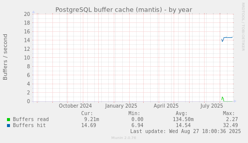 PostgreSQL buffer cache (mantis)