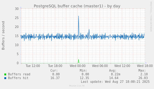 PostgreSQL buffer cache (master1)