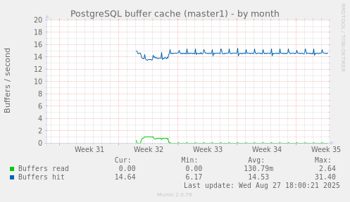 PostgreSQL buffer cache (master1)