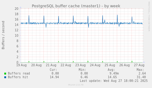 PostgreSQL buffer cache (master1)