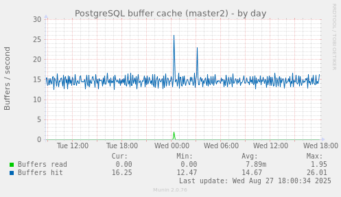 PostgreSQL buffer cache (master2)