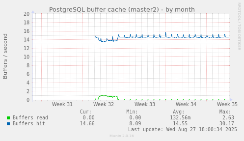 PostgreSQL buffer cache (master2)