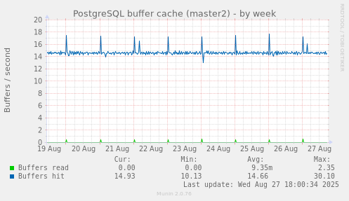 PostgreSQL buffer cache (master2)