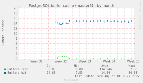 PostgreSQL buffer cache (master3)
