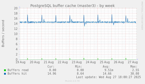 PostgreSQL buffer cache (master3)