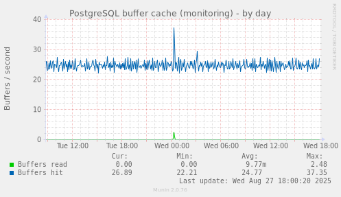 PostgreSQL buffer cache (monitoring)