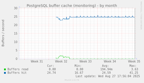 PostgreSQL buffer cache (monitoring)