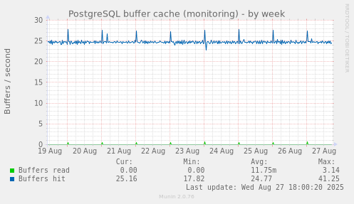PostgreSQL buffer cache (monitoring)