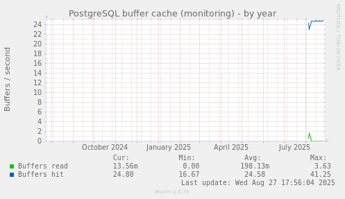PostgreSQL buffer cache (monitoring)