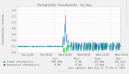 PostgreSQL checkpoints