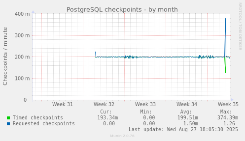PostgreSQL checkpoints