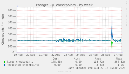 PostgreSQL checkpoints