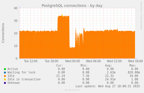 PostgreSQL connections