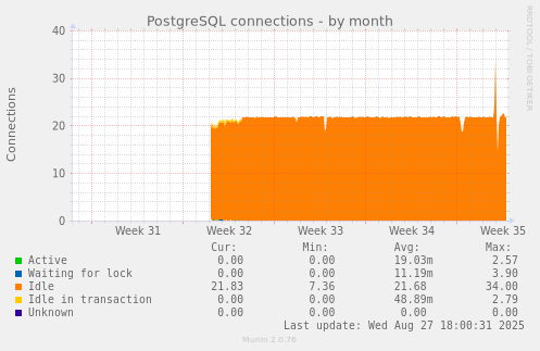 PostgreSQL connections