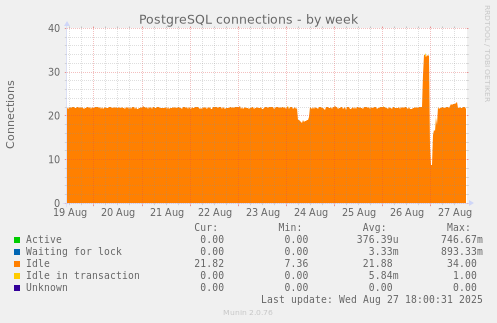 PostgreSQL connections