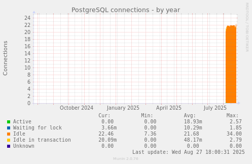 PostgreSQL connections