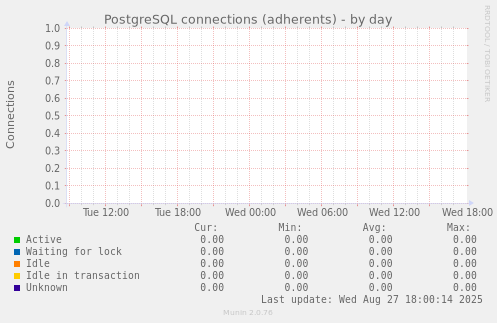 PostgreSQL connections (adherents)