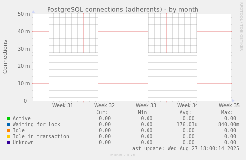 PostgreSQL connections (adherents)