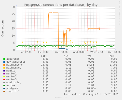 PostgreSQL connections per database