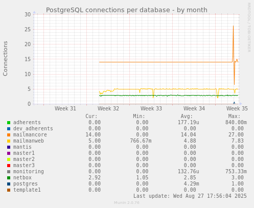 PostgreSQL connections per database