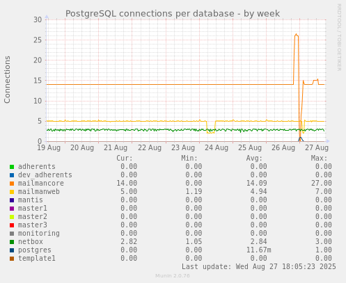 PostgreSQL connections per database