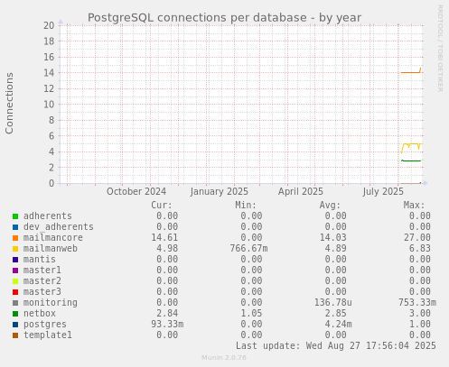 PostgreSQL connections per database