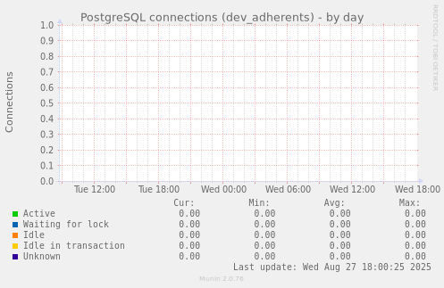 PostgreSQL connections (dev_adherents)