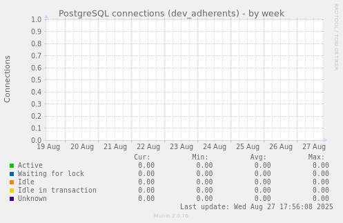 PostgreSQL connections (dev_adherents)